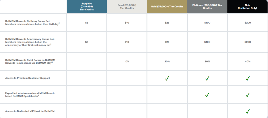 BetMGM Sportsbooks Rewards review